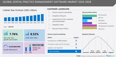 Dental Follow Administration Software program Market dimension to develop by USD 954.53 million from 2024-2028, ABELSoft Inc. and ACE Dental to emerge as a number of the key firms, Technavio