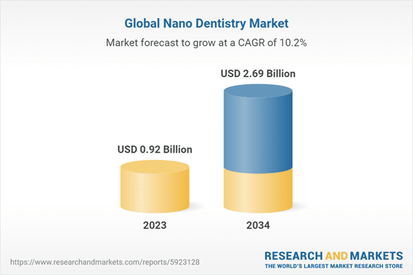 International Nano Dentistry Market Evaluation & Forecast to 2024-2034