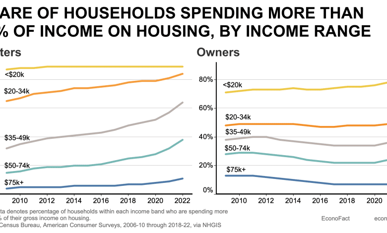 Hitting Dwelling: Housing Affordability within the U.S.