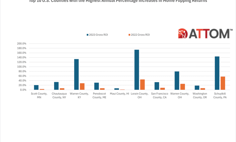 High 10 Counties with Highest Annual Share Will increase in Dwelling Flipping Returns