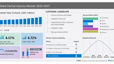 Dental Sutures Market Dimension Estimated to Develop by USD 102.95 Million by 2027, Fueled by Early Detection of Periodontal Illnesses