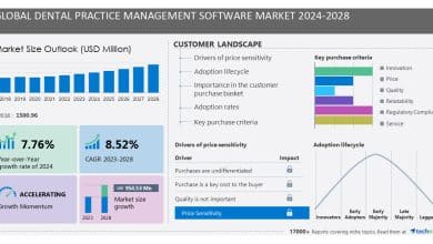 Dental Observe Administration Software program Market measurement to develop by USD 954.53 million from 2024-2028, ABELSoft Inc. and ACE Dental to emerge as a number of the key corporations, Technavio