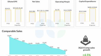 Earnings Preview: Ulta Magnificence (ULTA) prone to report constructive This fall outcomes