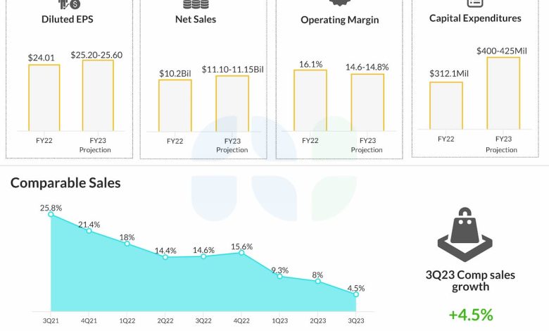 Earnings Preview: Ulta Magnificence (ULTA) prone to report constructive This fall outcomes
