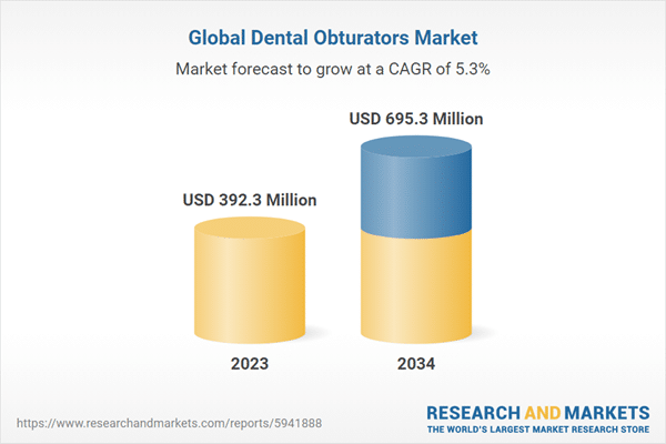 International Dental Obturators Market Poised for Vital Development by 2034
