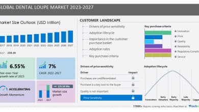 Dental Loupe Market dimension to file USD 125.58 million progress from 2023-2027, Applications and conferences selling consciousness of dental loupes is among the key market tendencies, Technavio