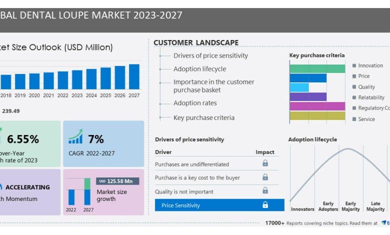 Dental Loupe Market dimension to file USD 125.58 million progress from 2023-2027, Applications and conferences selling consciousness of dental loupes is among the key market tendencies, Technavio