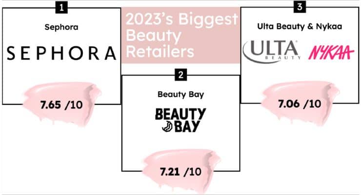 Cosmetify Ranks The Greatest Magnificence Retailers Of 2023