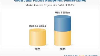 World Dental Apply Administration Software program Market Evaluation, 2024-2030, That includes Profiles of 14 Main Gamers, Together with Henry Schein, Carestream Dental, and DentiMax