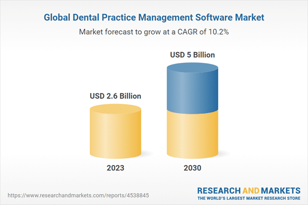 World Dental Apply Administration Software program Market Evaluation, 2024-2030, That includes Profiles of 14 Main Gamers, Together with Henry Schein, Carestream Dental, and DentiMax