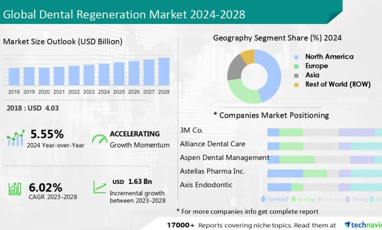Dental Regeneration Market dimension to develop by USD 1.63 billion throughout 2024-2028, Technavio
