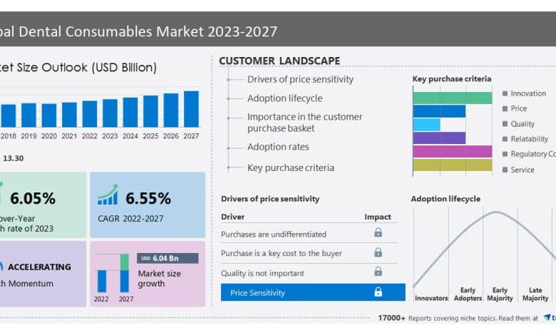 Dental Consumables Market dimension to extend by USD 6.04 billion between 2022 to 2027, Market Segmentation by Product and Geography, Technavio