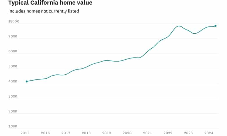 California residence costs hit a brand new report. How greater might they go?