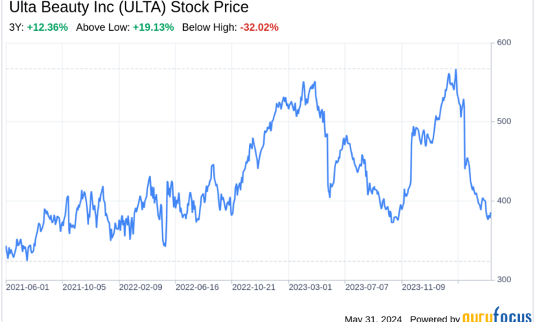 Decoding Ulta Magnificence Inc (ULTA): A Strategic SWOT Perception