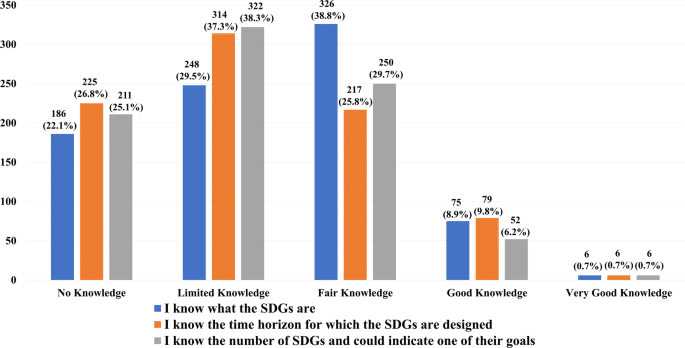 Saudi dental college students’ perceptions on sustainable growth targets and sustainable dental observe