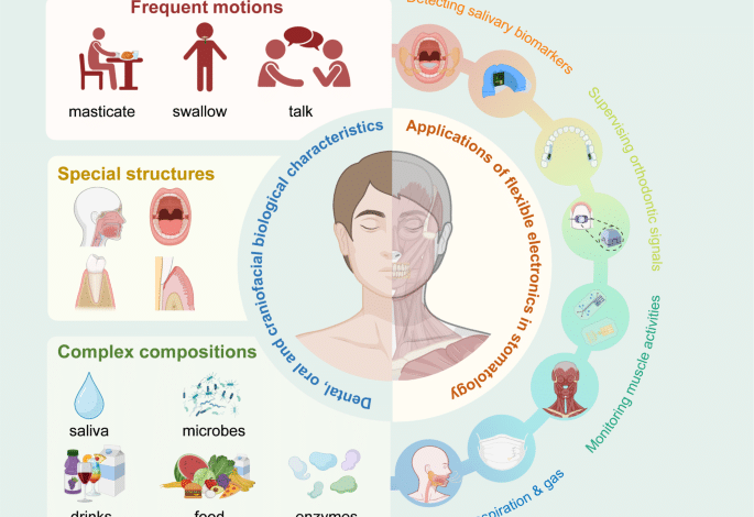 The functions of versatile electronics in dental, oral, and craniofacial drugs
