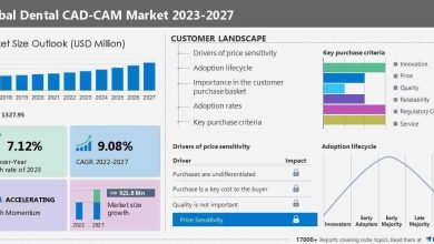 Dental CAD-CAM Market dimension to document USD 921.8 million development from 2023-2027, Use of intraoral scanners and open structure options is among the key market developments, Technavio |