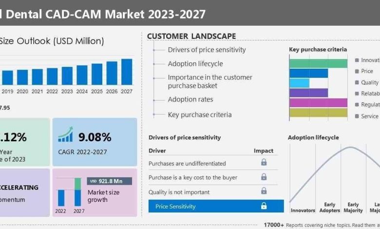 Dental CAD-CAM Market dimension to document USD 921.8 million development from 2023-2027, Use of intraoral scanners and open structure options is among the key market developments, Technavio |