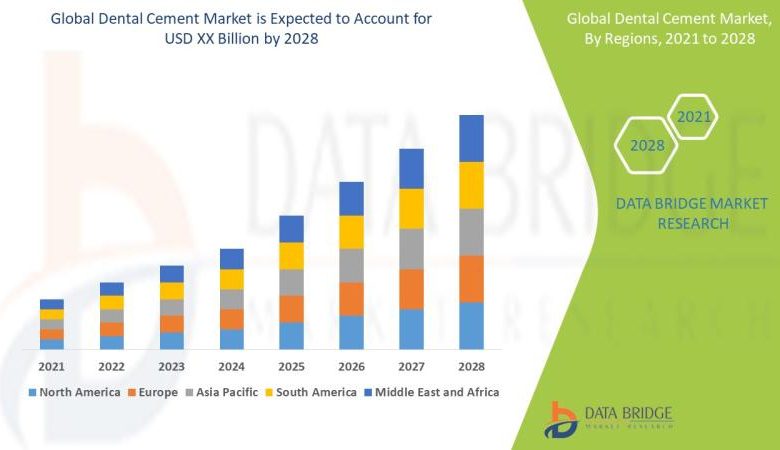 Dental Cement Market Poised for Sturdy 9.0% CAGR Progress Fueled