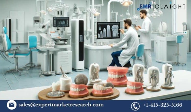 Dental CAD/CAM Market Measurement, Share