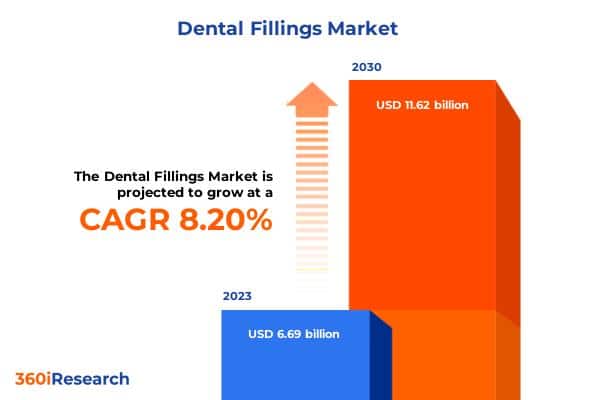 Dental Fillings Market price .62 billion by 2030, rising at