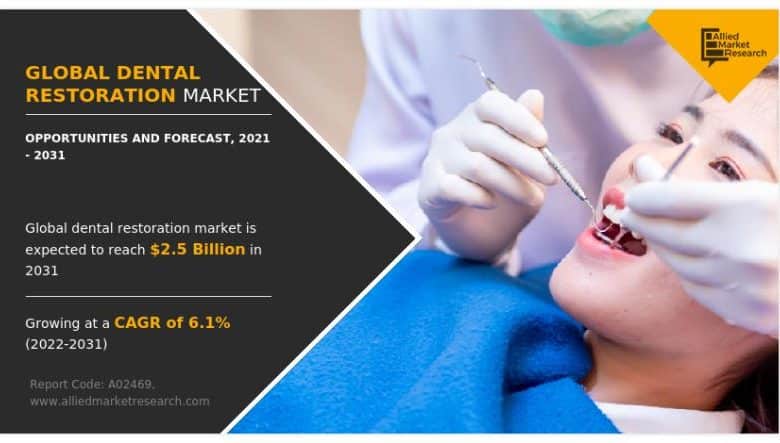 Dental Restoration Market Measurement, High Firms, Share, Development