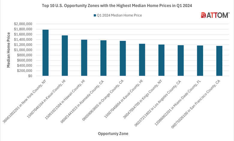 High 10 Alternative Zones with the Highest Median Dwelling Value in Q1 2024