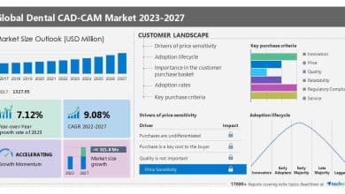 Dental CAD-CAM Market measurement to document USD 921.8 million progress from 2023-2027, Use of intraoral scanners and open structure options is likely one of the key market tendencies, Technavio
