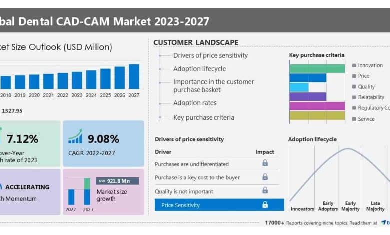 Dental CAD-CAM Market measurement to document USD 921.8 million progress from 2023-2027, Use of intraoral scanners and open structure options is likely one of the key market tendencies, Technavio