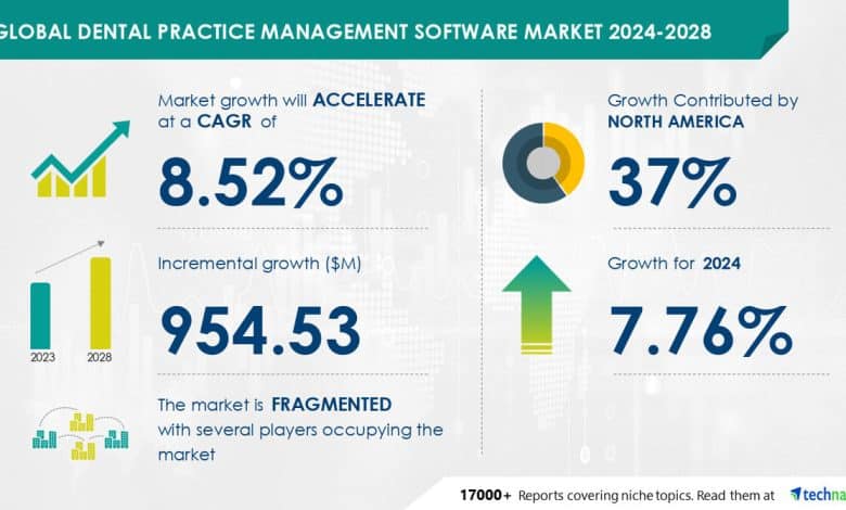 Dental Follow Administration Software program Market measurement is about to develop by USD 954.53 million from 2024-2028, Rising want to maximise dental chair utilization charge to spice up the market development, Technavio