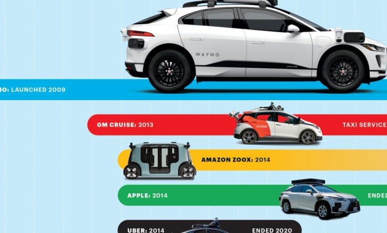 How Waymo outlasted the competitors and made robo-taxis an actual enterprise