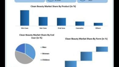 Clear Magnificence Market to achieve USD 9.92 Bn. by 2030 at a CAGR of 13.8