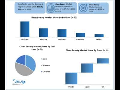 Clear Magnificence Market to achieve USD 9.92 Bn. by 2030 at a CAGR of 13.8
