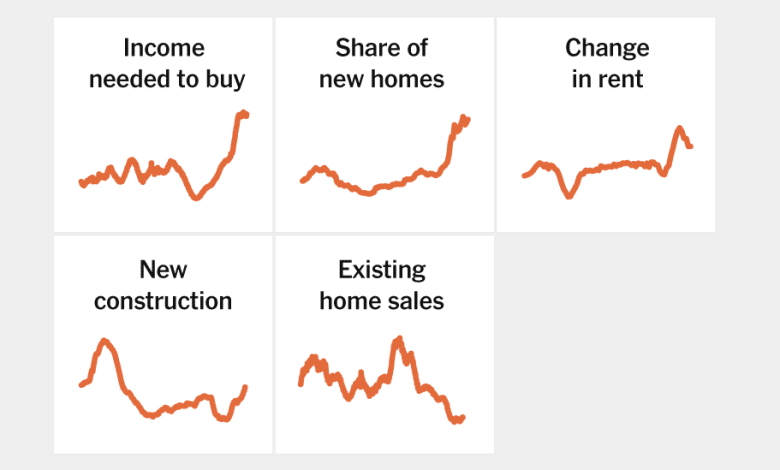 The Bizarre Housing Market, in 5 Charts