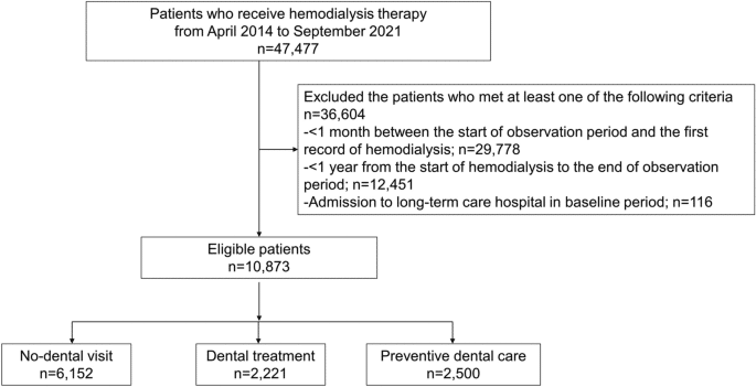 Preventive dental care reduces danger of heart problems and pneumonia in hemodialysis inhabitants: a nationwide claims database evaluation