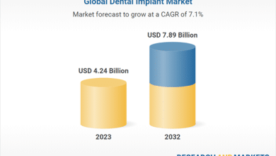 International Dental Implant Market Report 2024-2032 That includes Strategic Evaluation of Danaher, Dentsply Sirona, Institut Straumann, Zimmer Biomet, and Kyocera Amongst Others