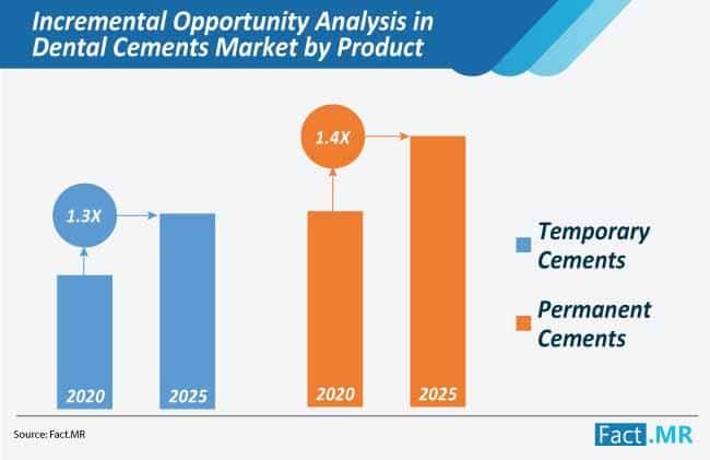 Dental Cements Market to Witness Exceptional Growth Amidst