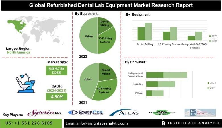 Refurbished Dental Lab Gear Market and its Value-Efficient