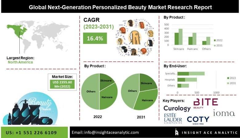 Subsequent-Era Personalised Magnificence Market Measurement Revolution: