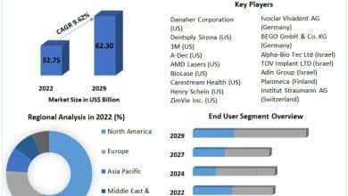 Dental Consumables Market Valued at USD 32.75 billion in 2022,