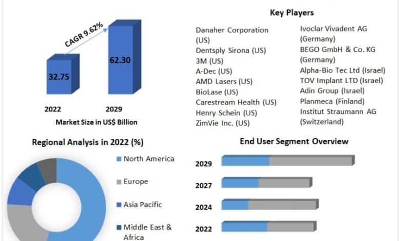 Dental Consumables Market Valued at USD 32.75 billion in 2022,