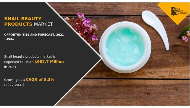AMR Examine Tasks Snail Magnificence Merchandise Market to Hit 2.70