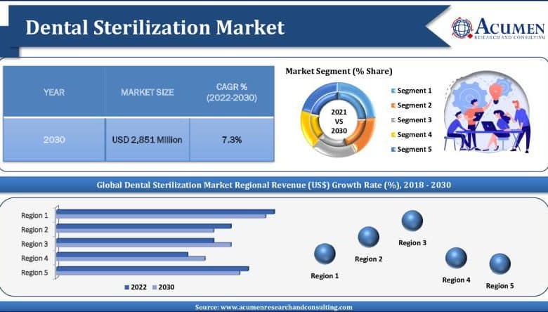 Projected to Hit USD 2,851