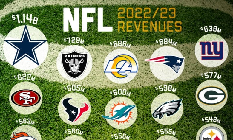 Which NFL Group Takes Residence the Most Income?