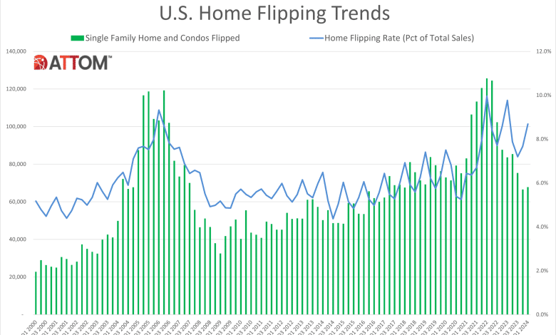 House Flipping Exercise and Earnings Each Rise Throughout U.S. in First Quarter of 2024