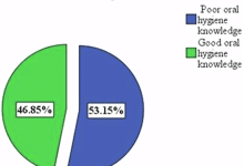 Affiliation between oral hygiene information and practices amongst older dental sufferers attending non-public dental clinics in Addis Ababa, Ethiopia