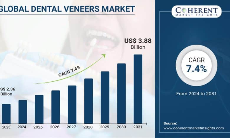 International Dental Veneers Market to Hit .88 billion by 2031, rising at a CAGR of seven.4%, says Coherent Market Insights