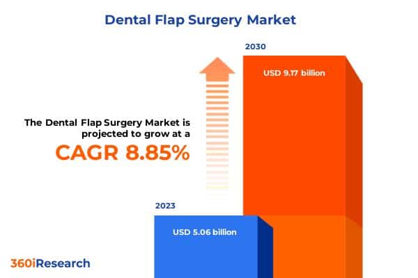 Dental Flap Surgical procedure Market value .17 billion by 2030, rising