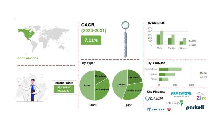 Dental Mirrors Market A Clear View, a Mild Contact: How Dental