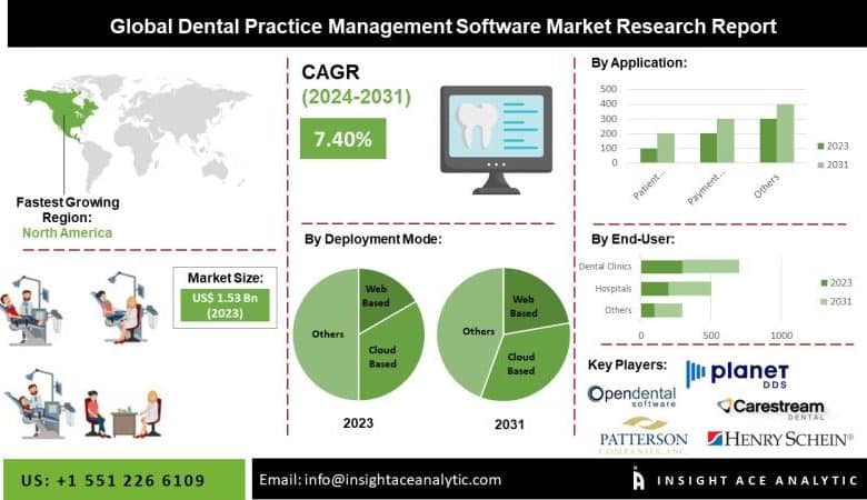 Dental Follow Administration Software program Market Past Paperwork: